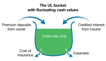 Division of Financial Regulation : Universal life premium ...