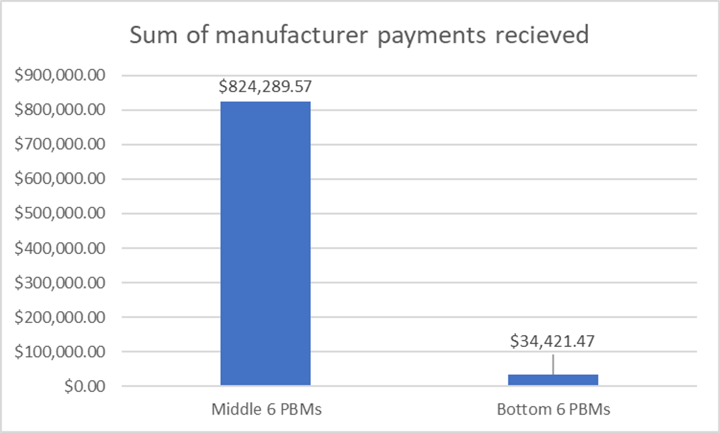 For comparison, manufacturer payments received by the middle and bottom groups of PBMs