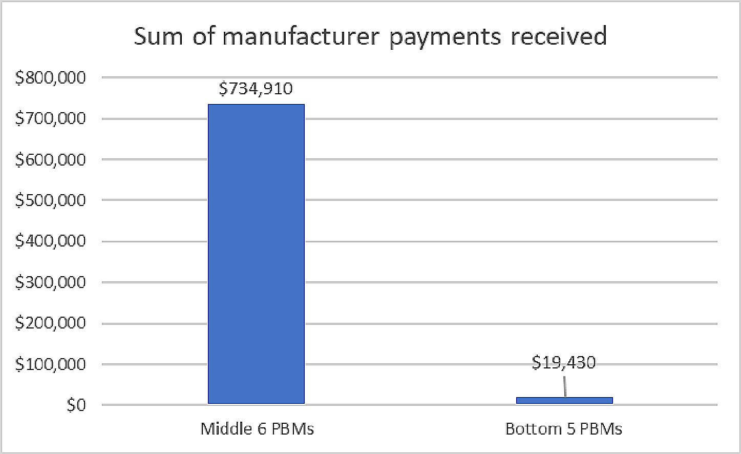 For comparison, manufacturer payments received by the middle and bottom groups of PBMs