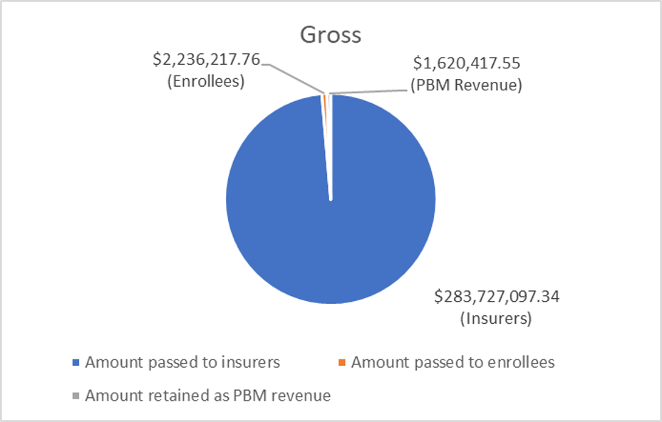 Gross Amount of Manufacturer Payments passed on to Insurers, Enrollees,PBM as Revenue