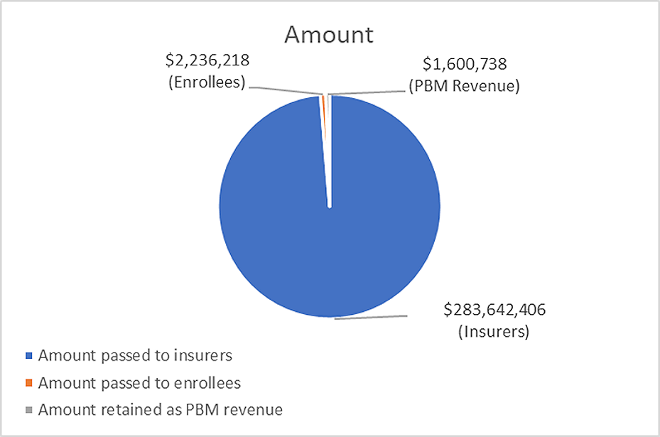 Gross Amount of Manufacturer Payments passed on to Insurers, Enrollees,PBM as Revenue