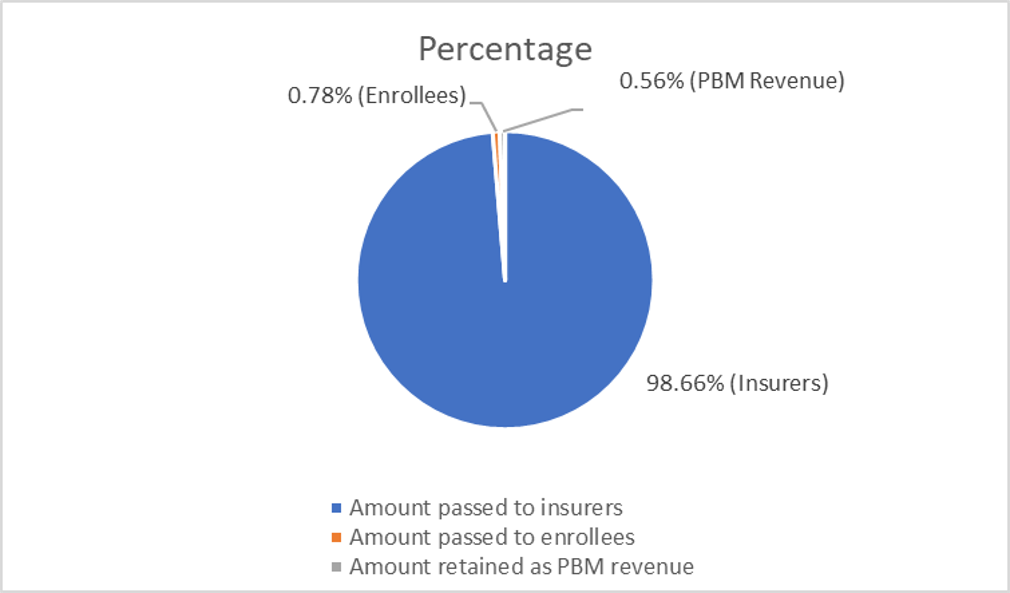 Percentage of Manufacturer Payments passed on to Insurers, Enrollees,PBM as Revenue