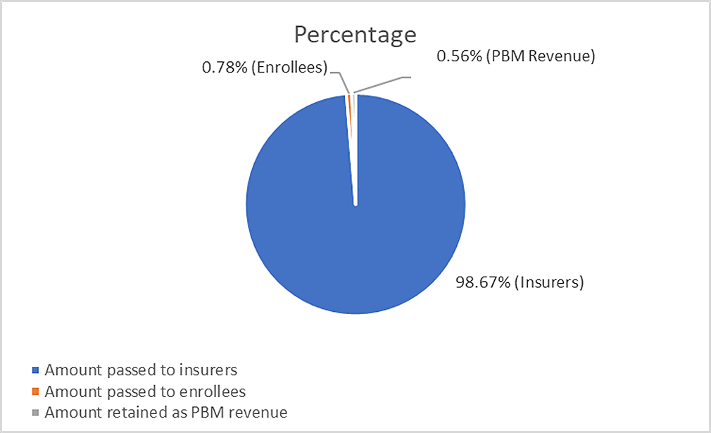 Percentage of Manufacturer Payments passed on to Insurers, Enrollees,PBM as Revenue