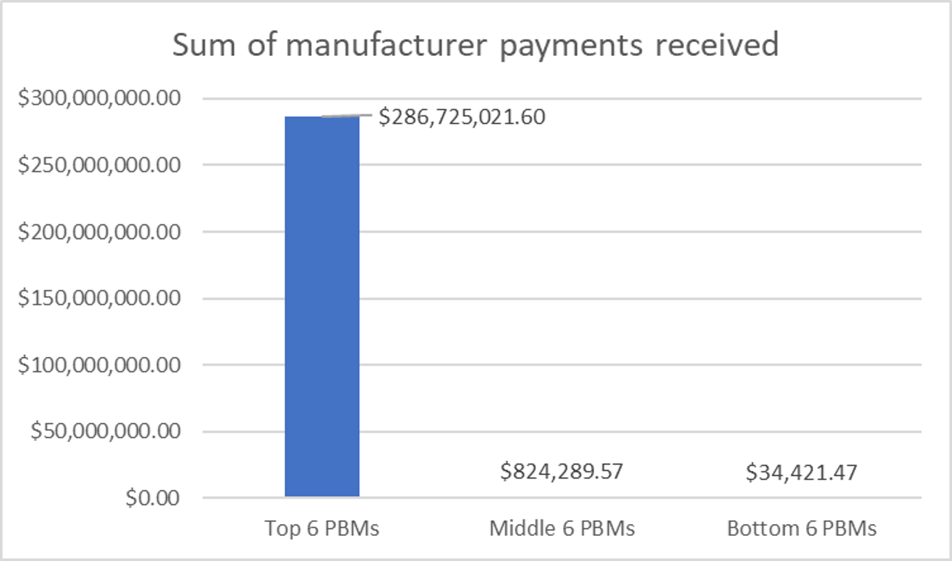 Sum of Manufacturer Payments received Top 6 PBMs, Middle 6 PBMs, Bottom 6 PBMs