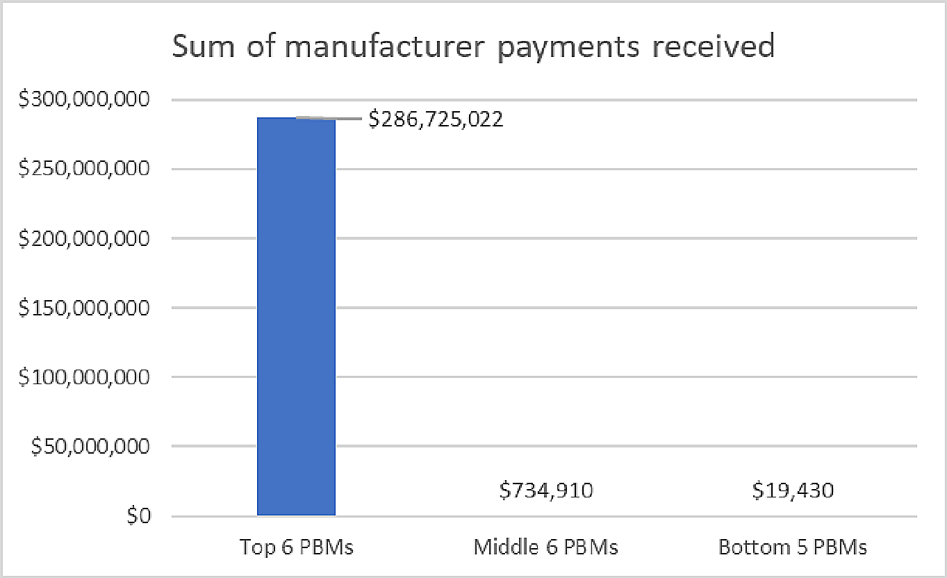 Sum of Manufacturer Payments received Top 6 PBMs, Middle 6 PBMs, Bottom 6 PBMs