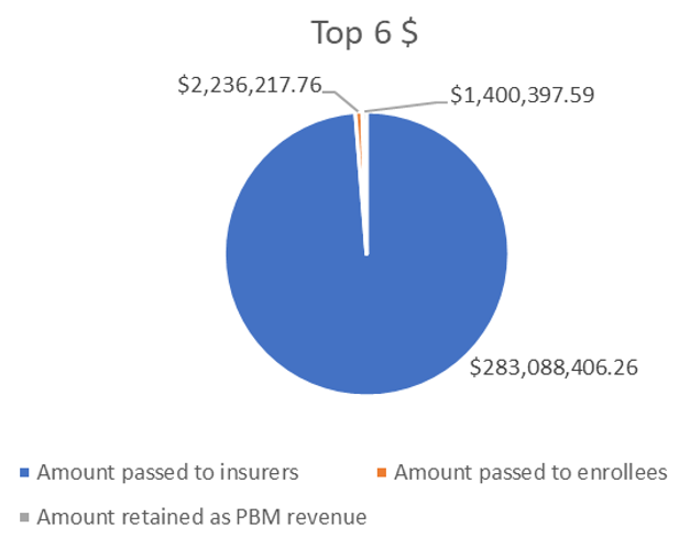 Gross Amount of Manufacturer Payments passed on from Top 6 PBMs to Insurers, Enrollees, PBM as Revenue