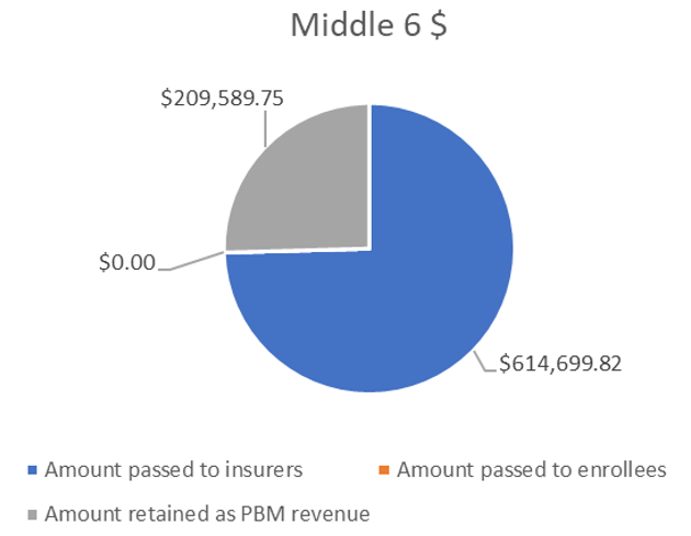 Gross Amount of Manufacturer Payments passed on from Middle 6 PBMs to Insurers, Enrollees, PBM as Revenue