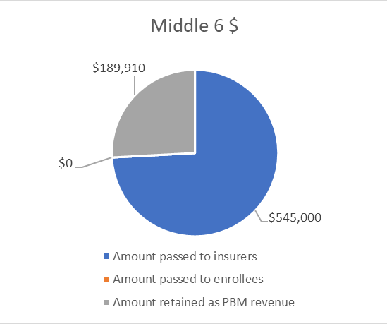 Gross Amount of Manufacturer Payments passed on from Middle 6 PBMs to Insurers, Enrollees, PBM as Revenue