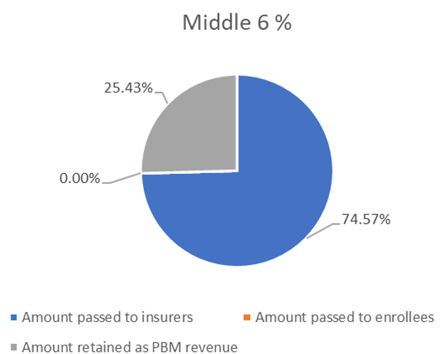 Percentage of Manufacturer Payments passed on from Middle 6 PBMs to Insurers, Enrollees, PBM as Revenue