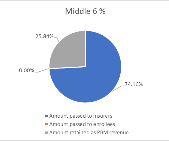 Percentage of Manufacturer Payments passed on from Middle 6 PBMs to Insurers, Enrollees, PBM as Revenue