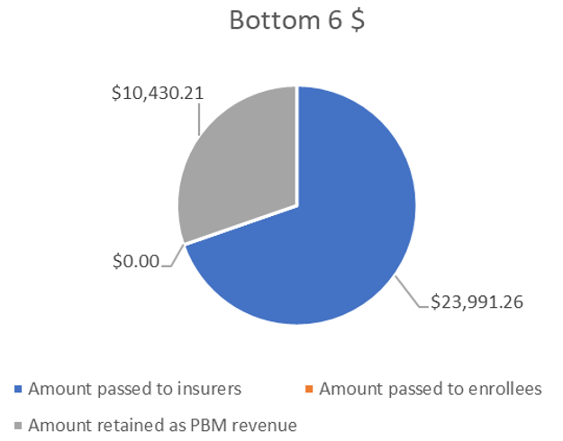 Gross Amount of Manufacturer Payments passed on from Bottom 6 PBMs to Insurers, Enrollees, PBM as Revenue