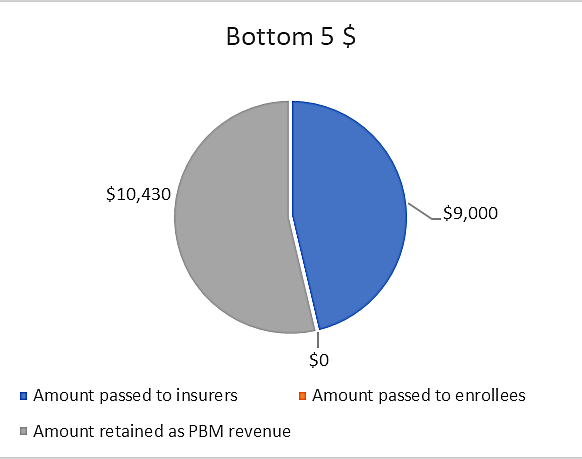 Gross Amount of Manufacturer Payments passed on from Bottom 5 PBMs to Insurers, Enrollees, PBM as Revenue