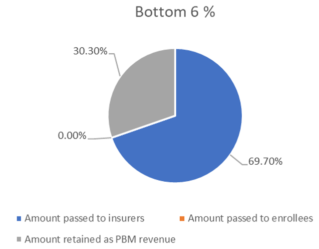 Percentage of Manufacturer Payments passed on from Bottom 6 PBMs to Insurers, Enrollees, PBM as Revenue