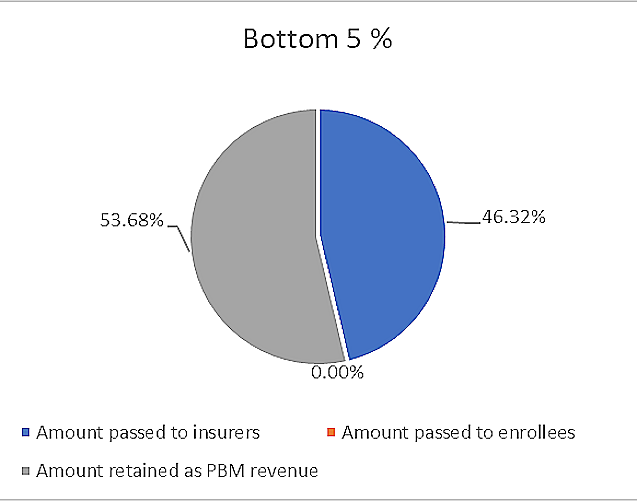 Percentage of Manufacturer Payments passed on from Bottom 5 PBMs to Insurers, Enrollees, PBM as Revenue